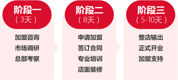加盟流程