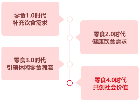 零食4.0时代